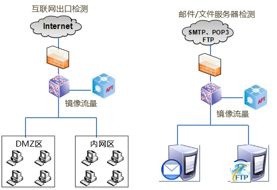 �����������������APT�߼���в���