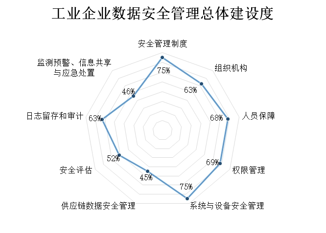 ¹¤ÒµÆóÒµÊý¾ÝÇå¾²¹ÜÀí×ÜÌ彨Éè¶È ¹¤ÒµÆóÒµÊý¾ÝÇå¾²¹ÜÀí×ÜÌ彨Éè¶È