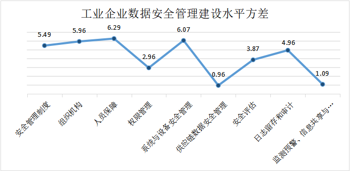 Êý¾ÝÇå¾²¹ÜÀí½¨Éèˮƽ·½²î Êý¾ÝÇå¾²¹ÜÀí½¨Éèˮƽ·½²î