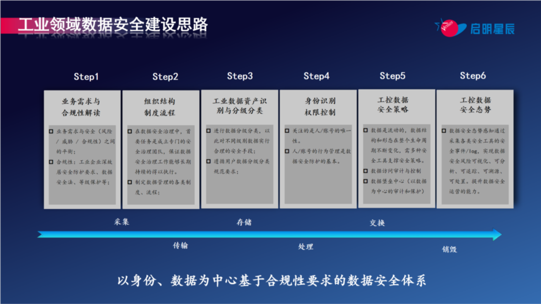 ¹¤ÒµÁìÓòÊý¾ÝÇå¾²¹ÜÀíÊÔµãÂ䵨½¨Òé ¹¤ÒµÁìÓòÊý¾ÝÇå¾²¹ÜÀíÊÔµãÂ䵨½¨Òé