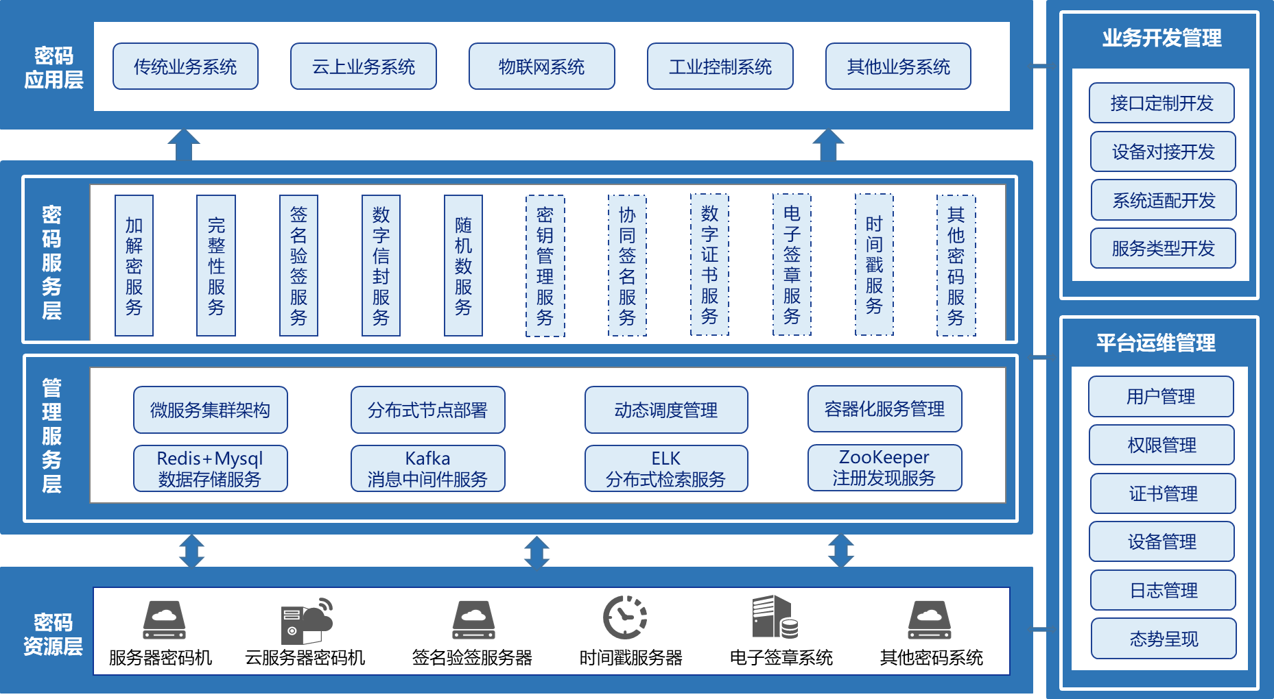 ÃÜÂë·þÎñ¹ÜÀíÆ½Ì¨¹¦Ð§¼Ü¹¹Í¼.png ÃÜÂë·þÎñ¹ÜÀíÆ½Ì¨¹¦Ð§¼Ü¹¹Í¼.png