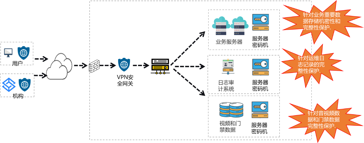 ·þÎñÆ÷ÃÜÂë»ú°²ÅÅʾÒâͼ.png ·þÎñÆ÷ÃÜÂë»ú°²ÅÅʾÒâͼ.png